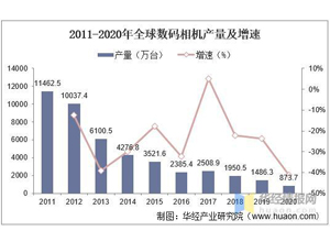 最新影楼资讯新闻-2020年全球数码相机行业市场现状，产销量呈直线下滑趋势