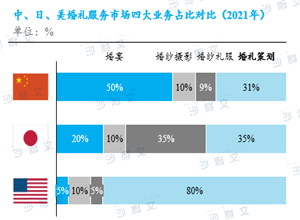 最新影楼资讯新闻-《中国结婚行业现状及未来发展趋势分析》