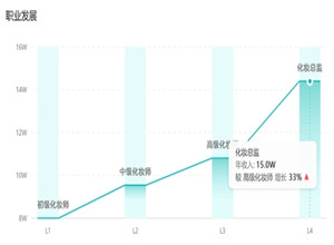 最新影楼资讯新闻- 化妆师前景如何？大数据告诉你！