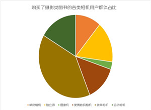 最新影楼资讯新闻-《2022摄影摄像消费趋势报告》：轻量化相机受消费者青睐