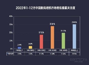 最新影楼资讯新闻-2022年数码相机市场zdc报告：全幅微单优势明显