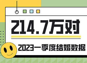 最新影楼资讯新闻-214.7万对登记结婚！2023年民政一季度数据出炉